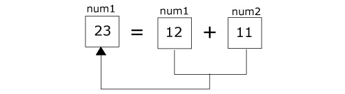 c-program-to-add-two-integers-c-example