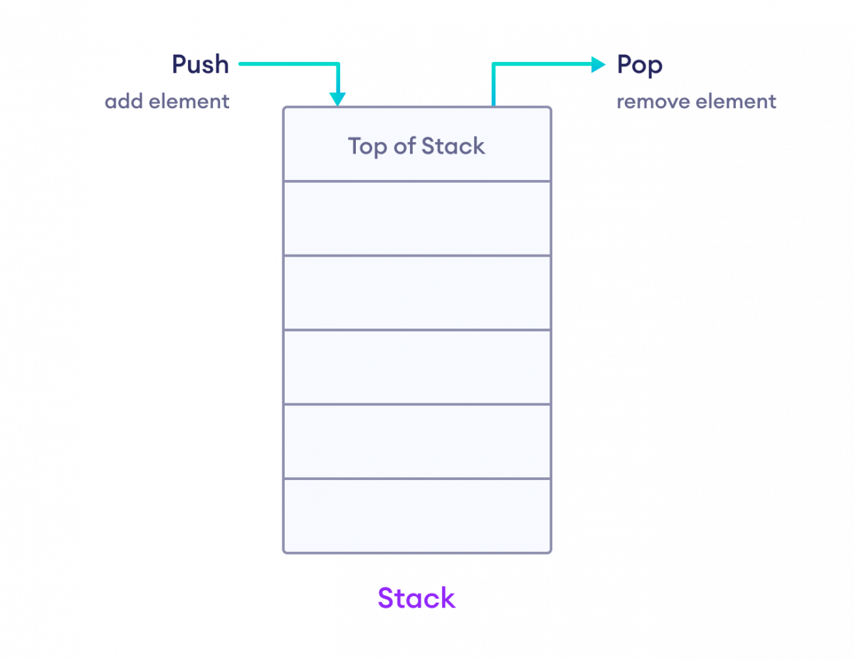 In stack, the element added last is removed first.