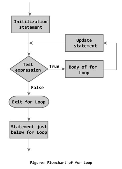 Flowchart of for loop in C programming language