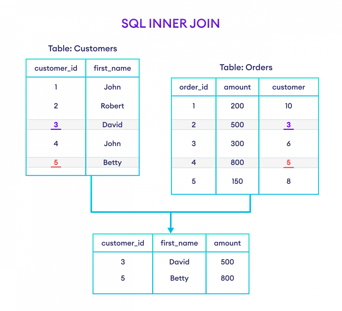SQL INNER JOIN With Examples