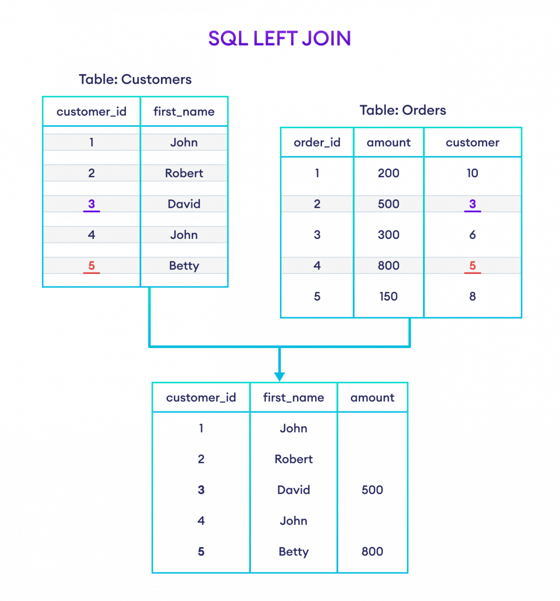 How to use LEFT JOIN in SQL