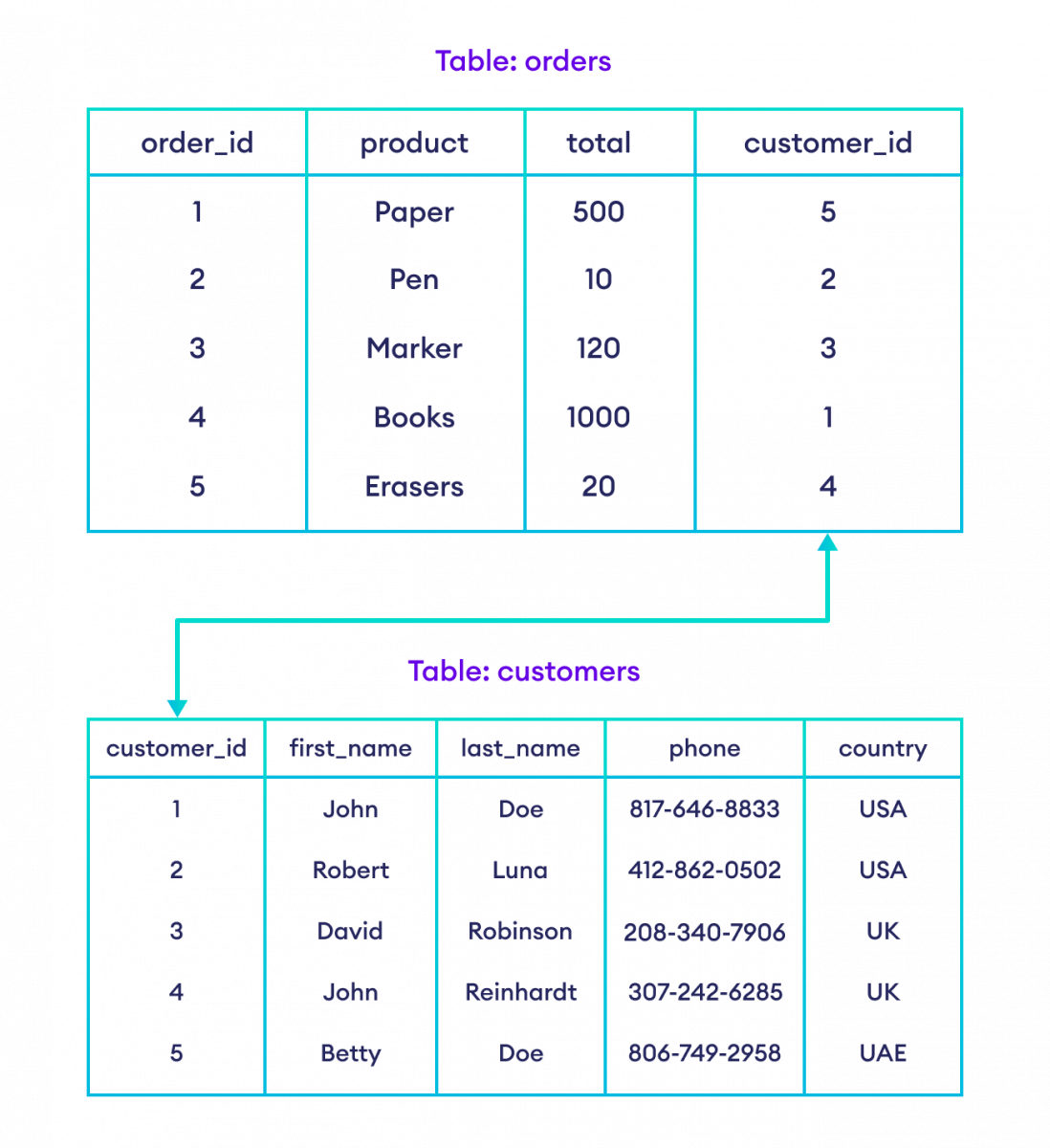 Relationship between two tables in a relational database