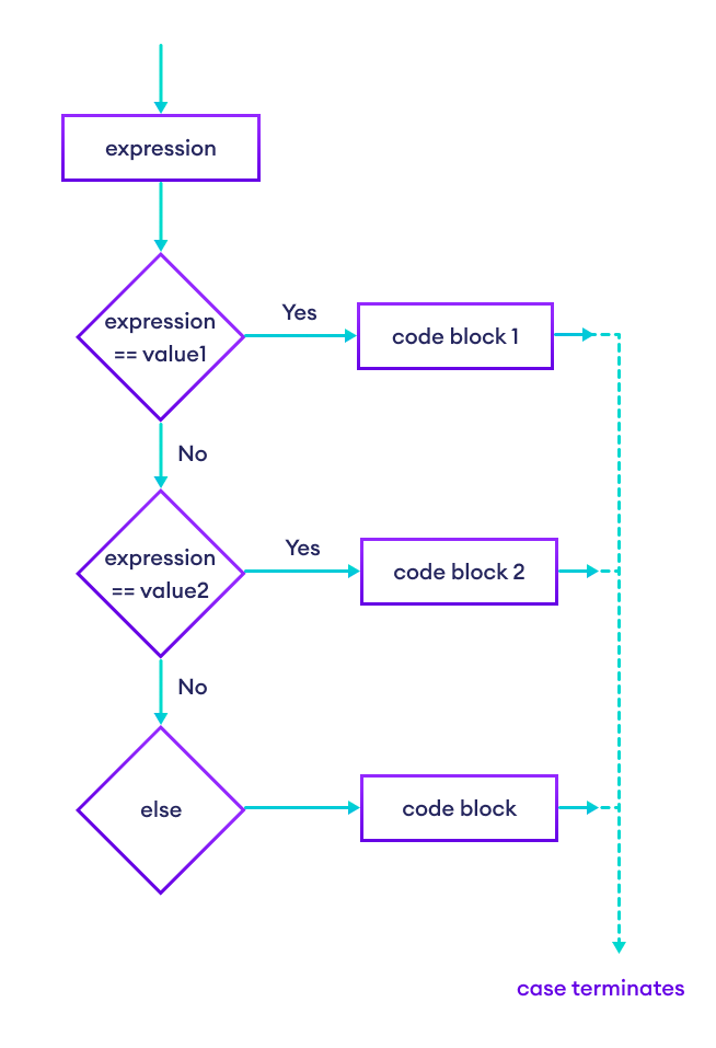 Ruby case Statement Flowchart Ruby case Statement Flowchart