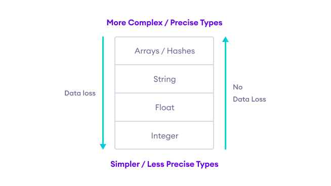 Possible Data Loss During Ruby Type Conversion