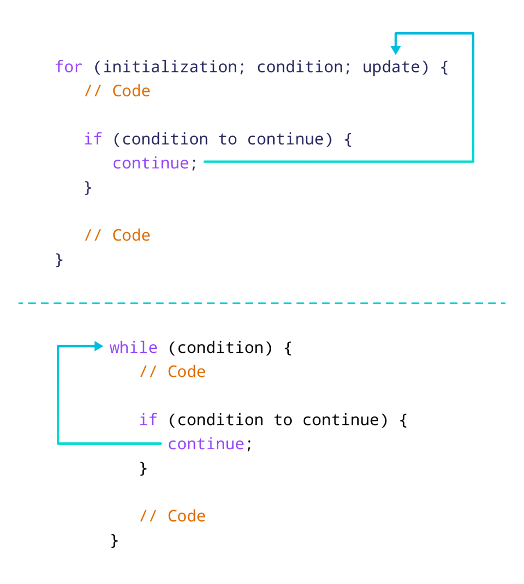 Working of continue statement in TypeScript Working of continue statement in TypeScript