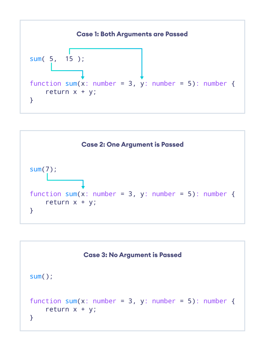 How default arguments work in TypeScript How default arguments work in TypeScript