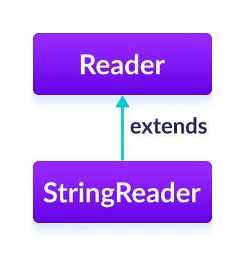 Java String Reader The StringReader class is a subclass of Java Reader.
