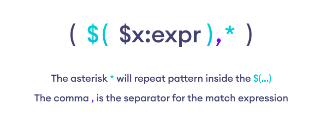 Rust Macros Metaprogramming