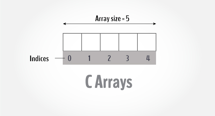 C Arrays With Examples