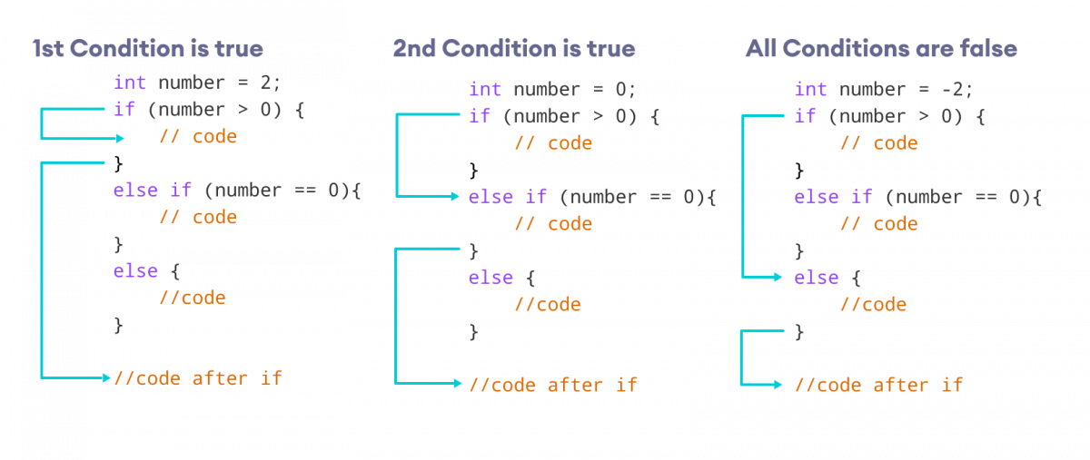 C If Else Statement For Beginner CodeDixa