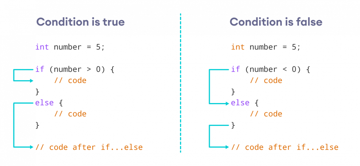 C If Else Statement For Beginner CodeDixa