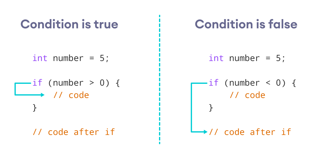 C If Else Statement For Beginner CodeDixa