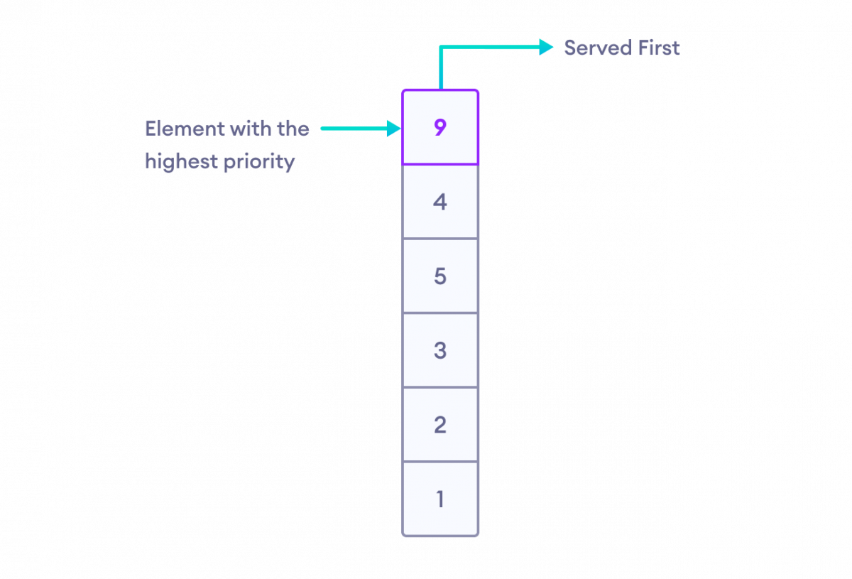 C++ Priority Queue