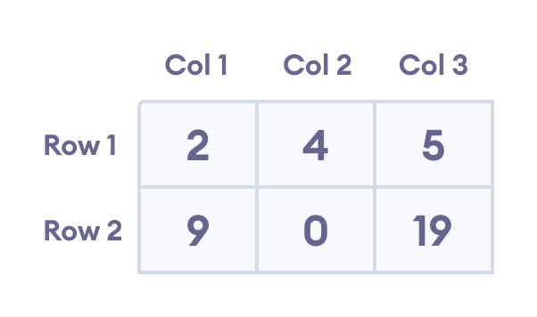 C Multidimensional Arrays 2nd and 3d arrays