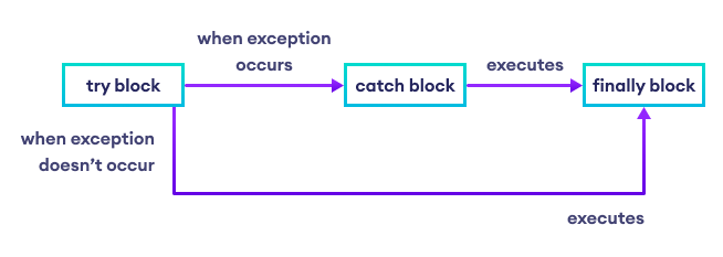 Handling Exceptions in C# (try-catch block) - Code Maze
