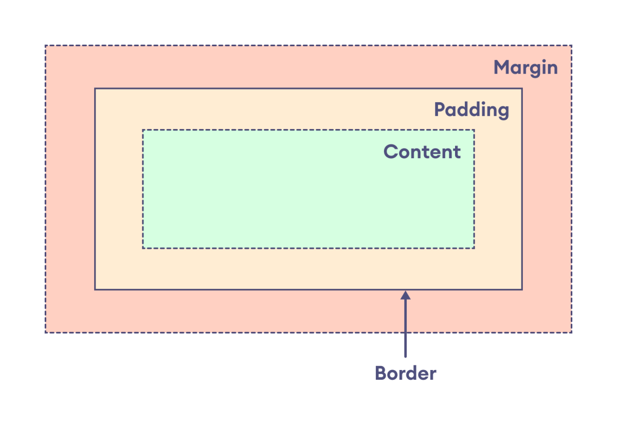 c# - What is the relation between size, margins and padding of a