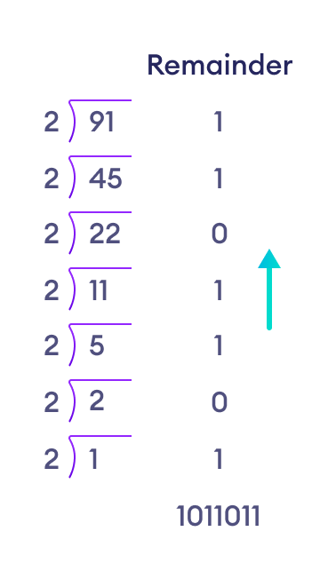 Java Program To Convert Binary Number To Decimal And Vice versa 