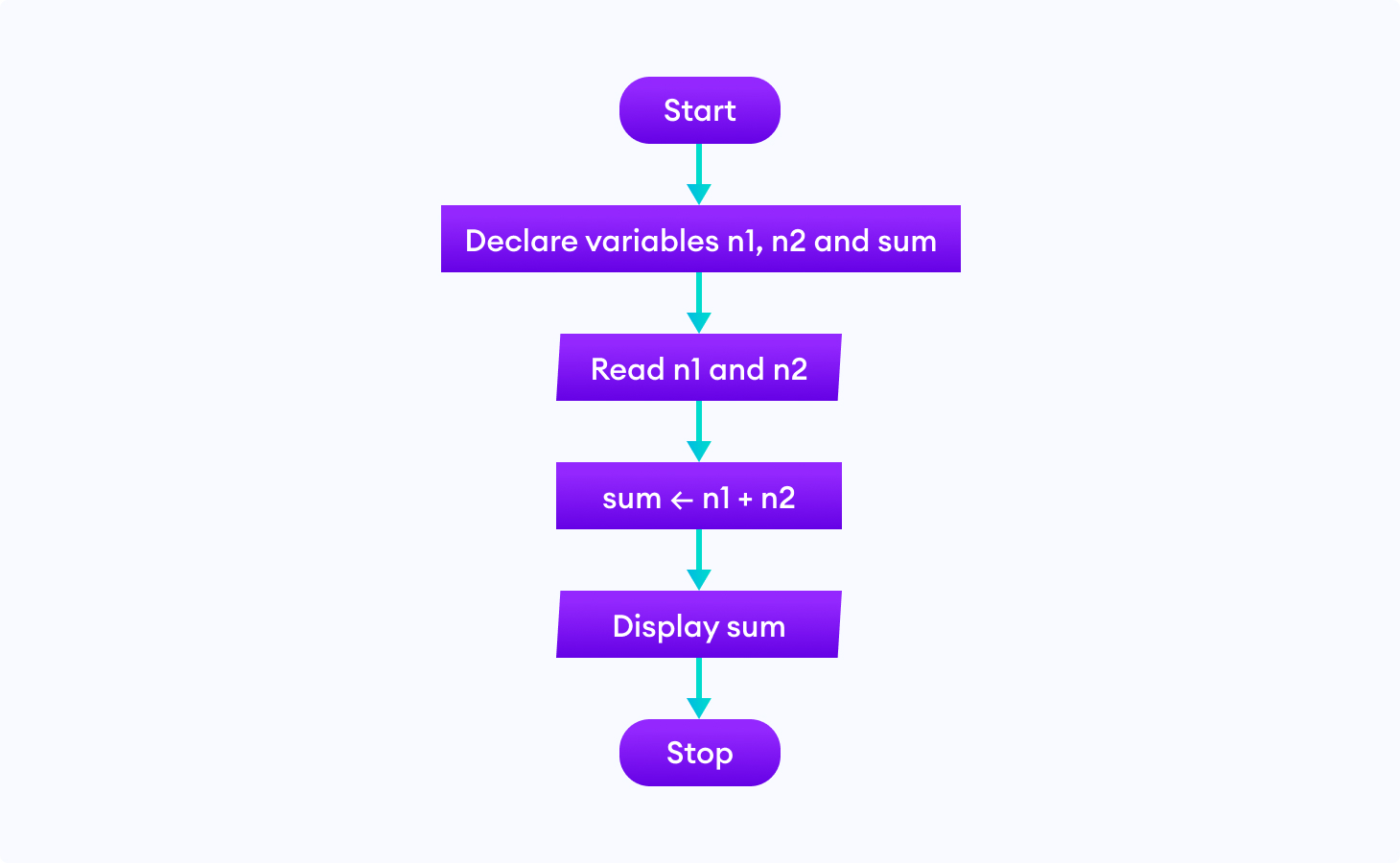 beginner flowchart