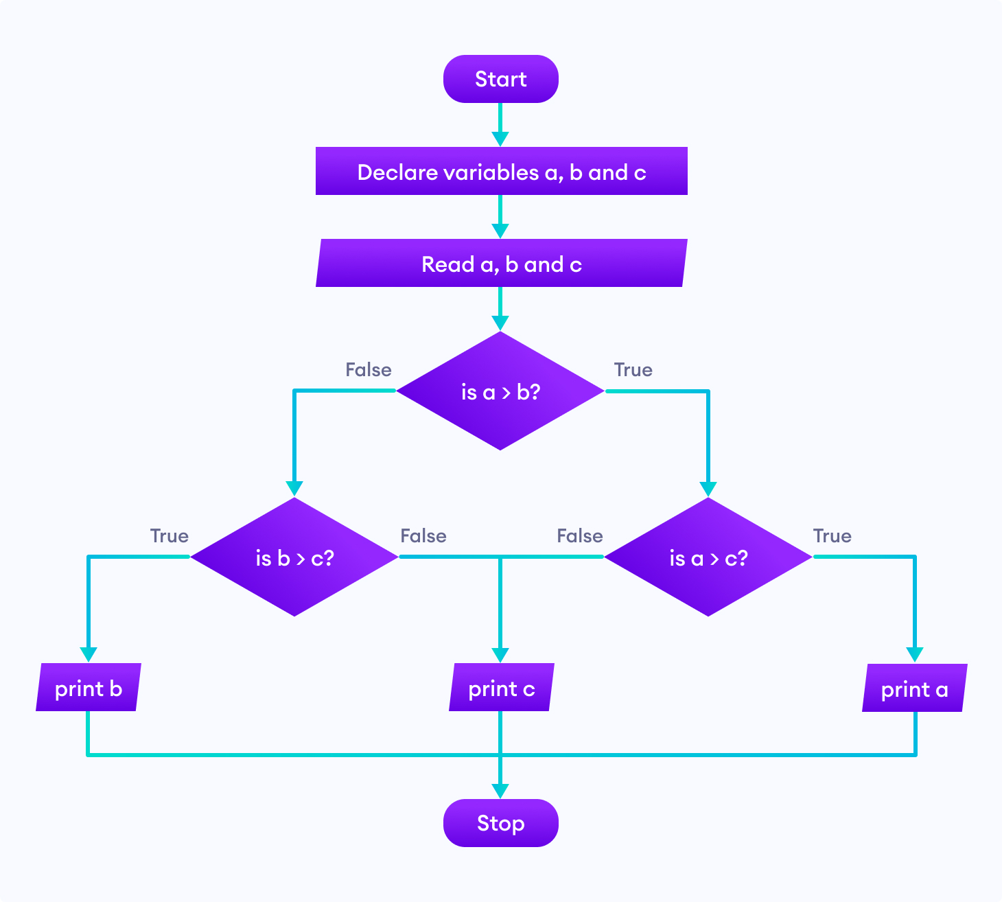 Design Flowchart In Programming With Examples Programiz