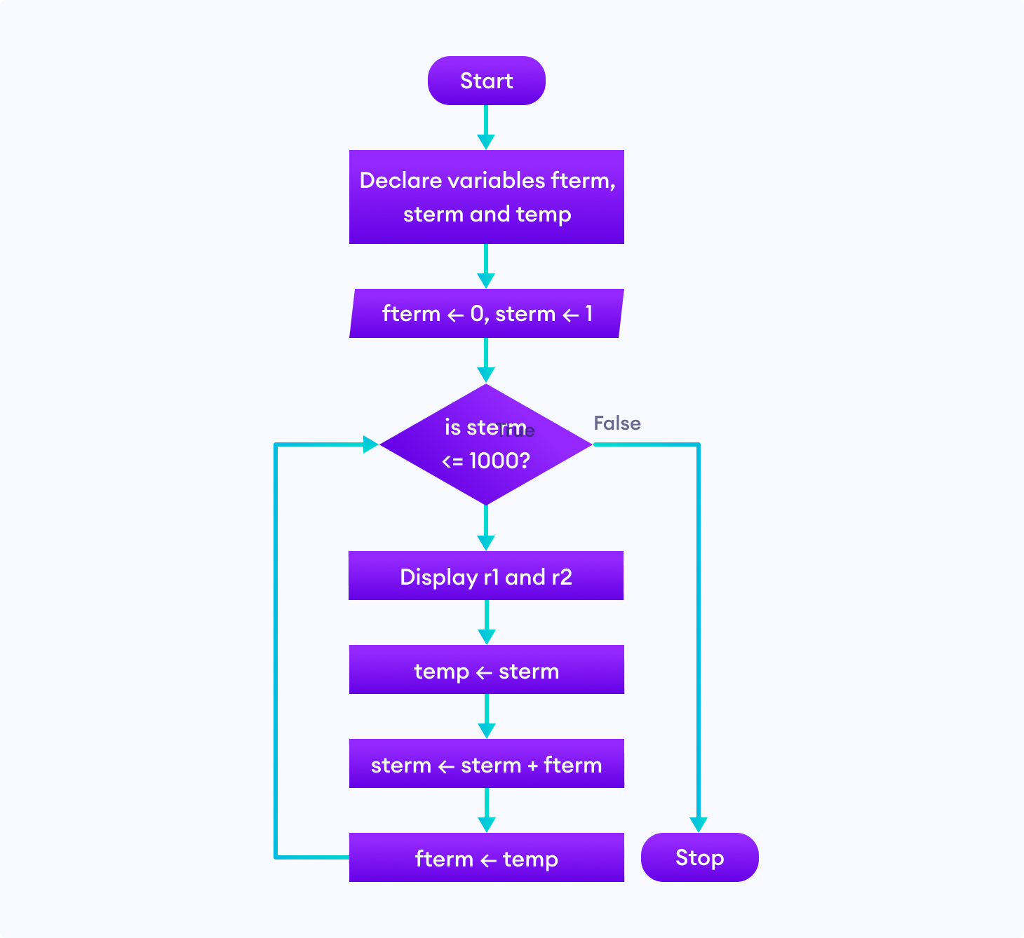 Programming Flow Chart Home Interior Design