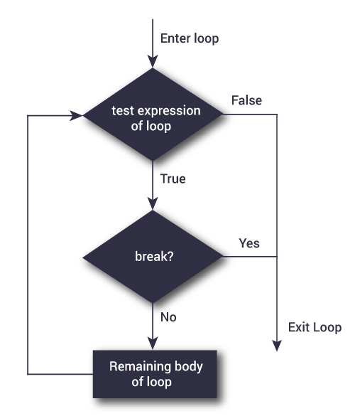 python-break-and-continue