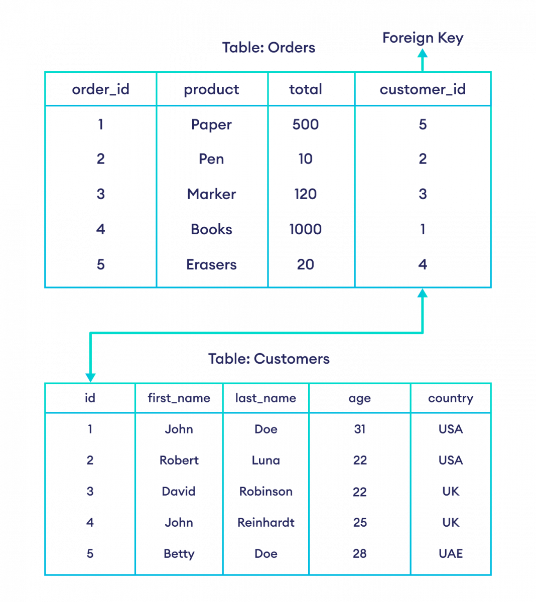 Sextant Sudic Personal Sql Alter Table Drop Constraint Foreign Key 