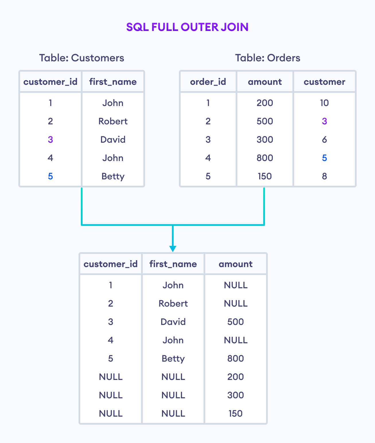 How to use FULL OUTER JOIN in SQL