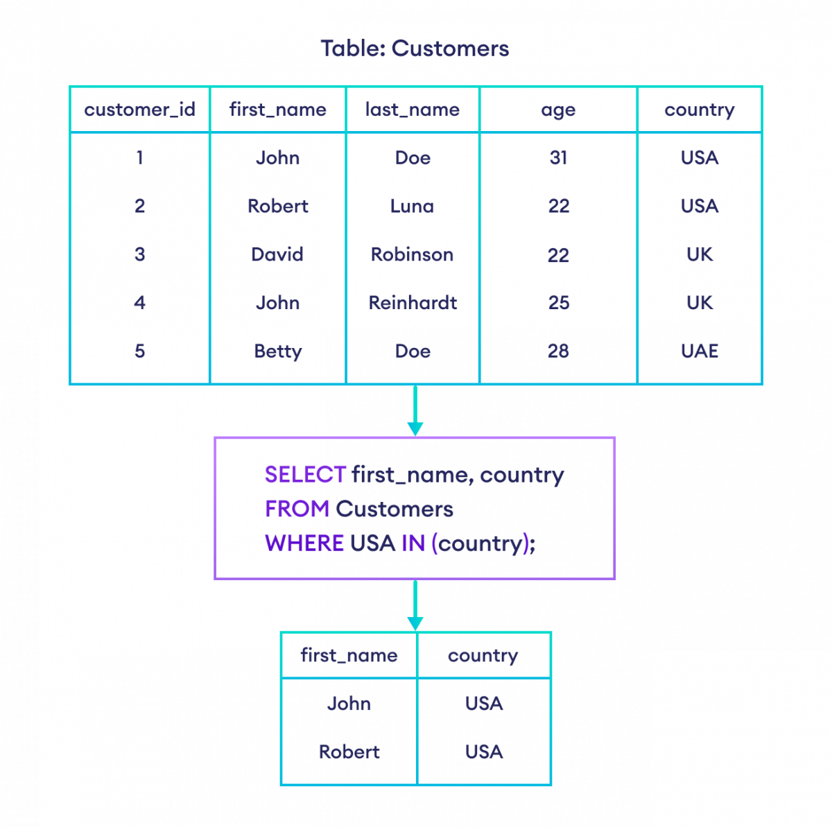 SQL IN Operator With Examples 