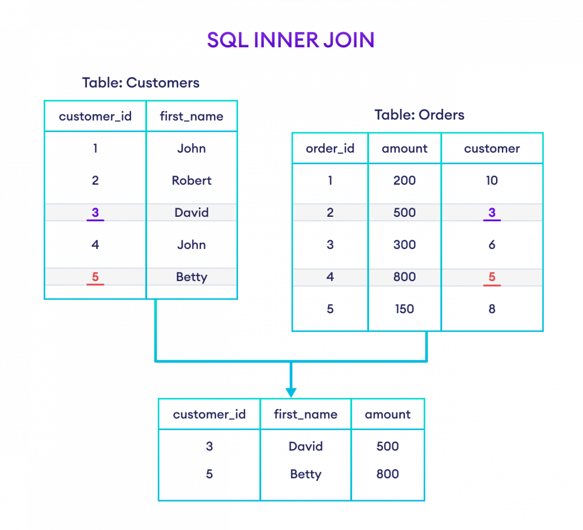 SQL INNER JOIN With Examples 