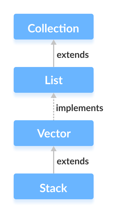 Java Stack Class