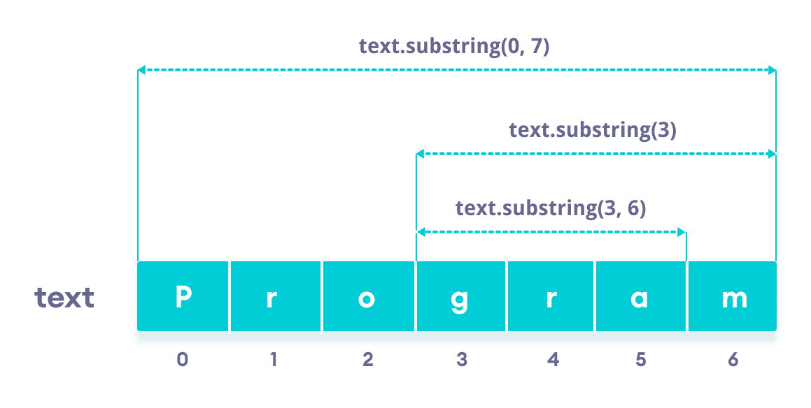 کار با متد ()substring String جاوا