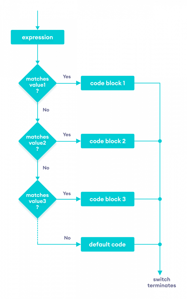 What Is Switch Statement In Java