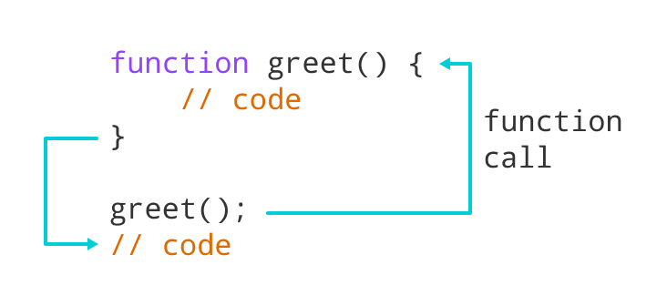 Working of JavaScript function
