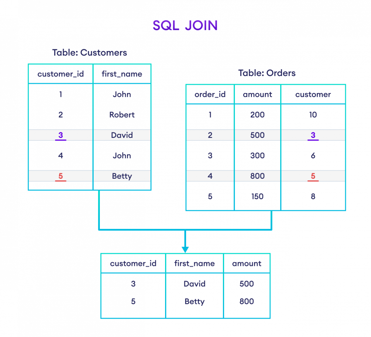 SQL Tutorial for Beginners: SQL JOINS