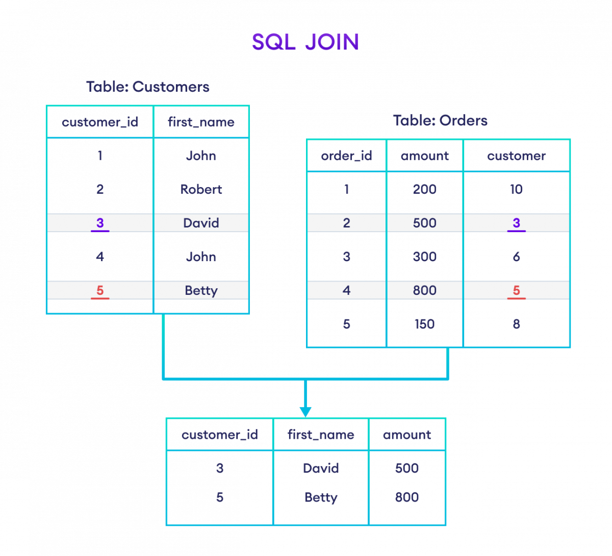 SQL Tutorial For Beginners SQL JOINS