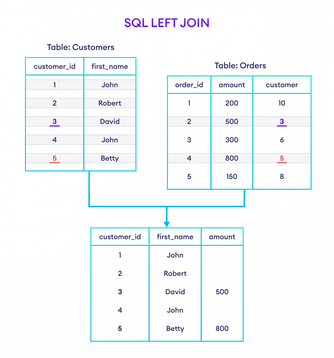 SQL LEFT JOIN With Examples 