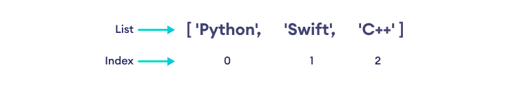 Index of Python List Elements