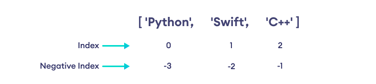 Python Negative Indexing