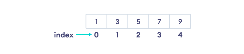 NumPy Array Indexing | A Complete Guide