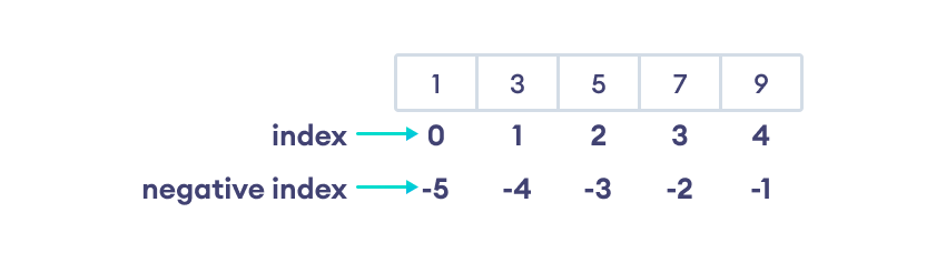 NumPy Array Indexing | A Complete Guide