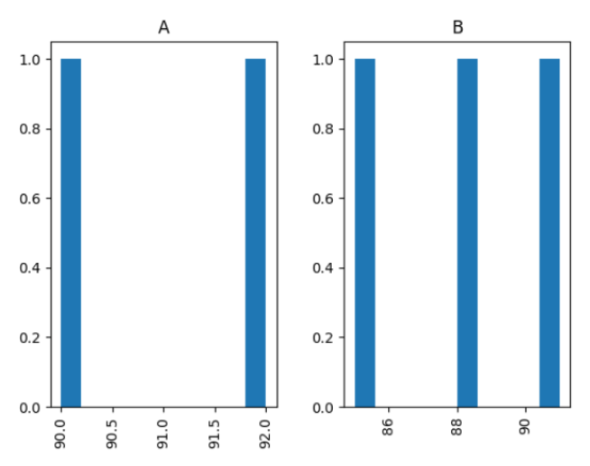 Group Histograms by a Column