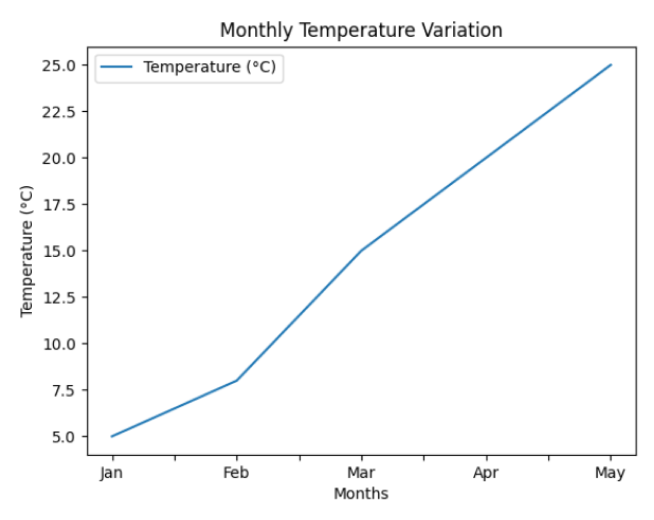 Using plot() to Create a Line Plot of Temperature