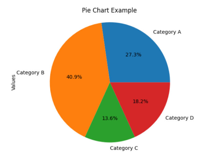 Creating a Pie Plot Using plot()