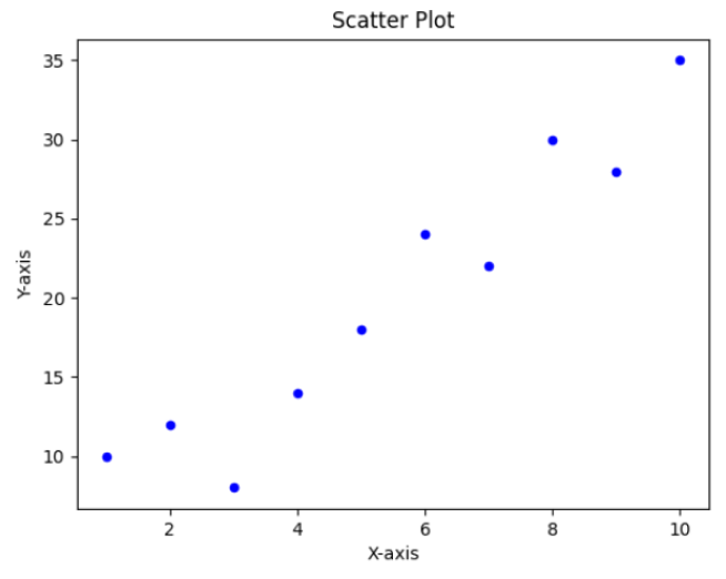 Creating a Scatter Plot Using plot()