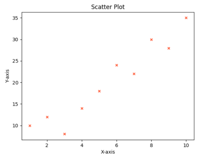 Creating a Scatter Plot Using plot() and Different Marker Style