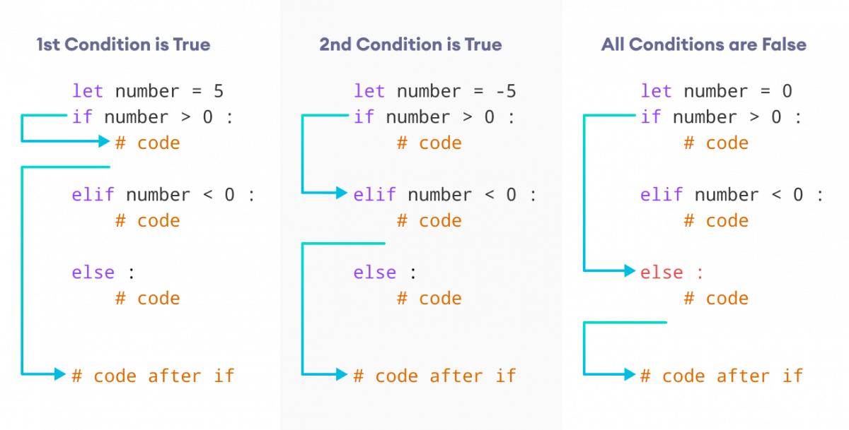 Python Tutorial For Beginners If else Statement