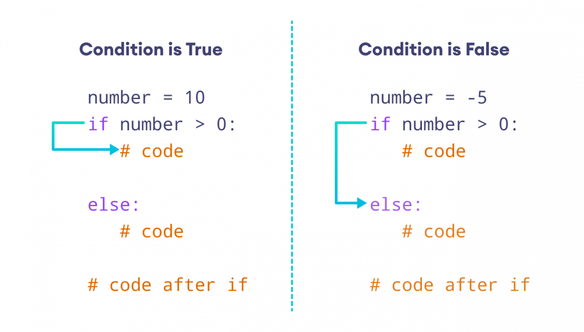 Como Usar La Funcion If En Python Infoupdate