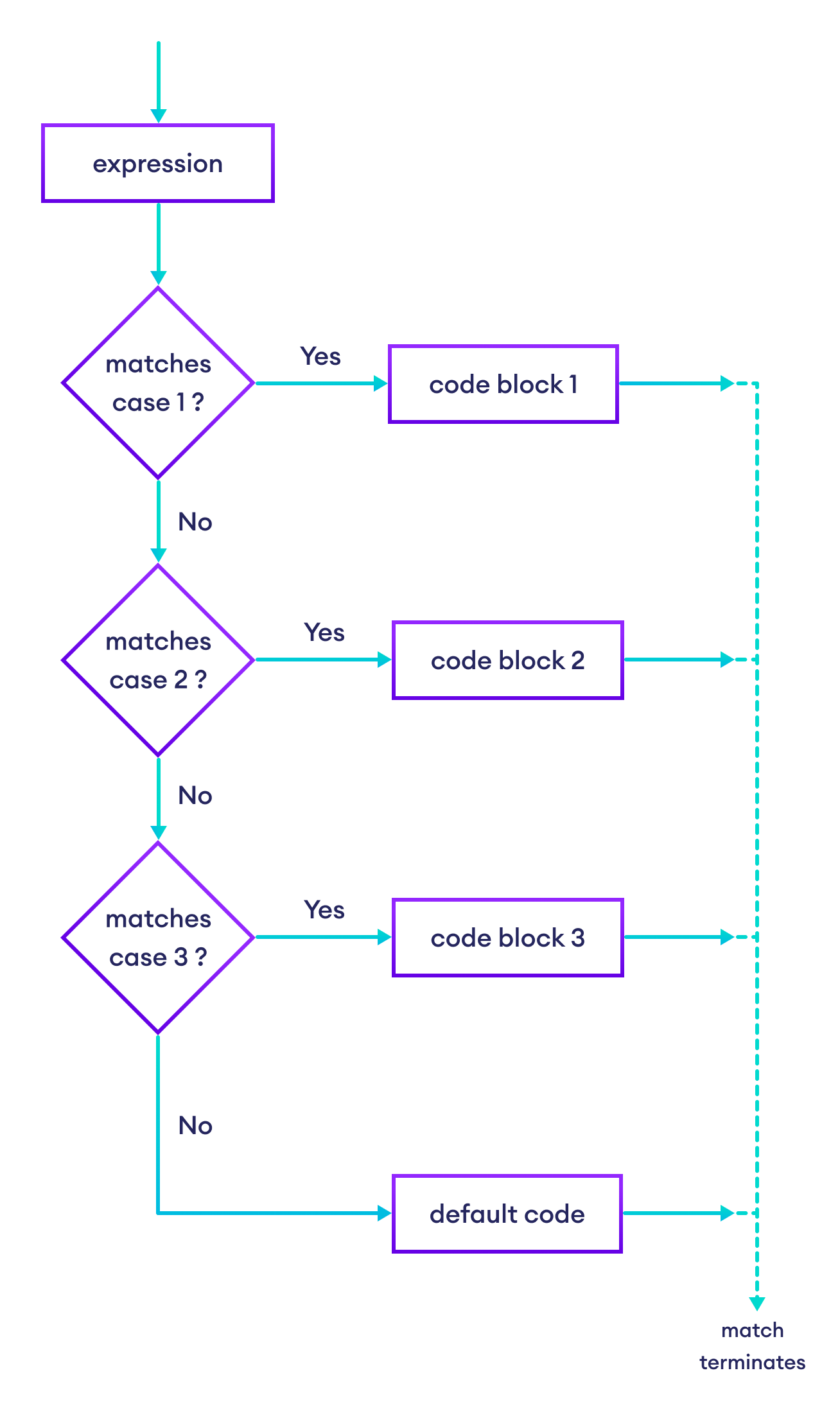 Python match…case Flowchart