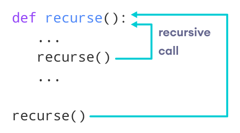 Python Recursion (Recursive Function)
