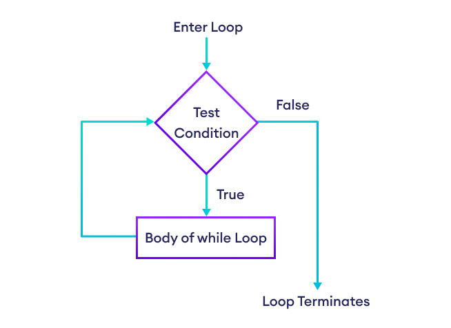 Python While Loop